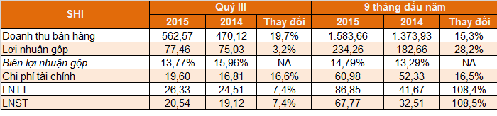 SHI (mẹ):  Lợi nhuận 9 tháng đạt 68 tỷ đồng, gấp 2 lần cùng kỳ