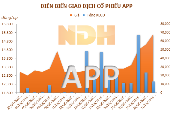 APP: Tập đoàn Hóa chất Việt Nam thoái vốn, chủ tịch muốn tăng tỷ lệ sở hữu