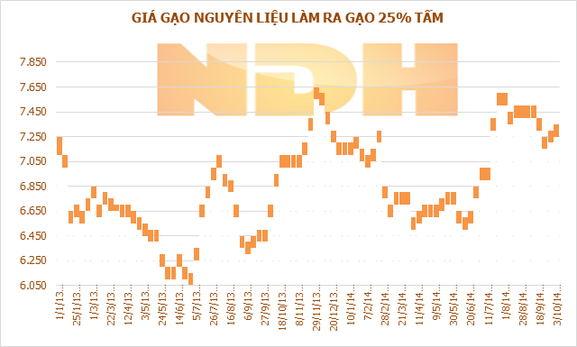 Tuần 3/-9/10: Giá lúa tại ĐBSCL tăng tiếp, gạo thành phẩm giảm nhẹ