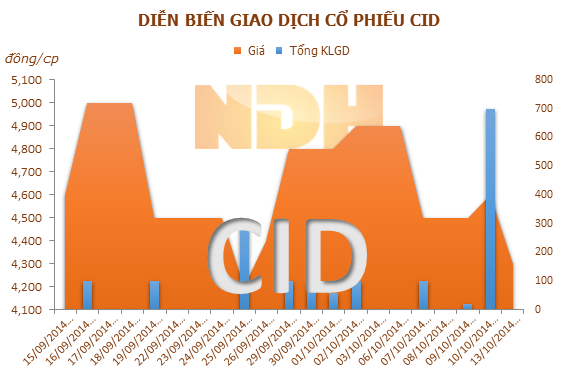 CID: 9 tháng lỗ sau thuế hơn 3,7 tỷ đồng