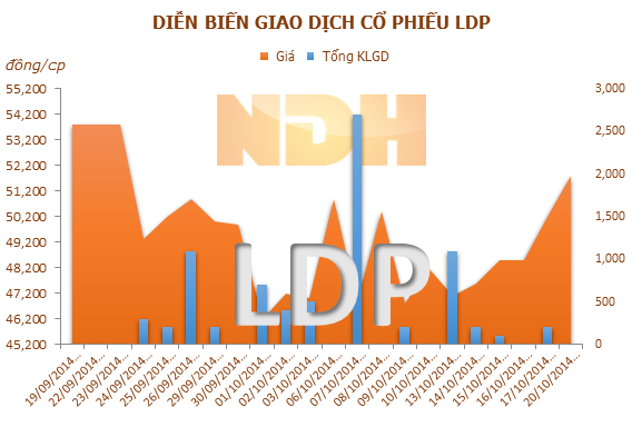 CTCP Thương Mại Nguyễn Kim đăng ký bán hơn 1,2 triệu cổ phiếu LDP