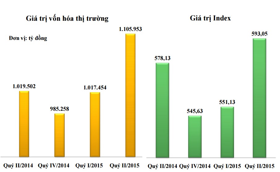 HOSE: Quý II/2015 thanh khoản tăng 15,7%