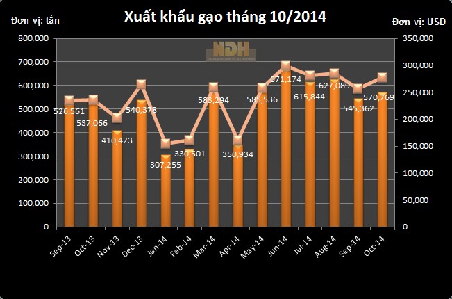 Giá gạo xuất khẩu cao nhất trong vòng 9 tháng