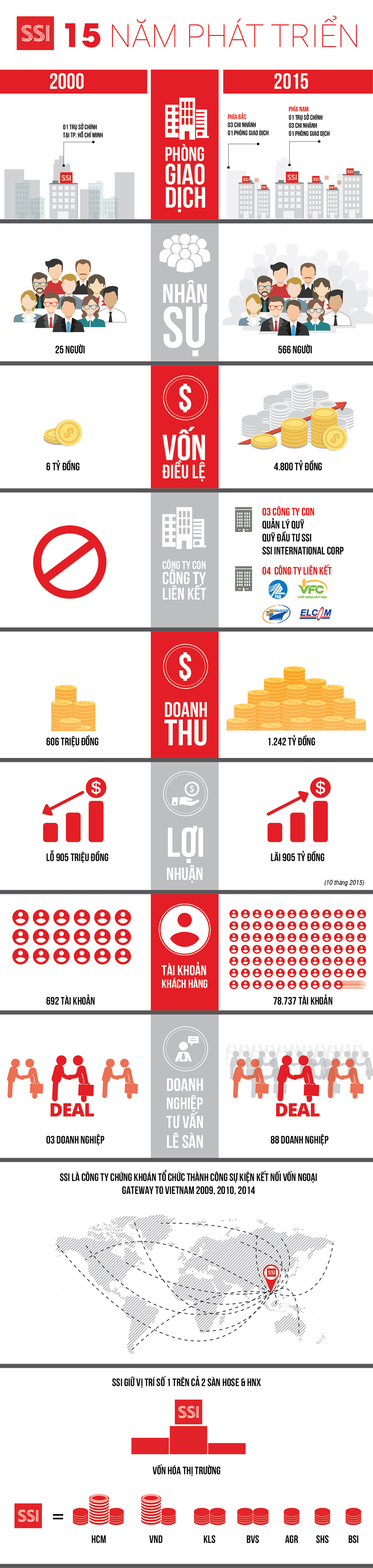 [Infographic] SSI và hành trình đến ngôi vị số 1