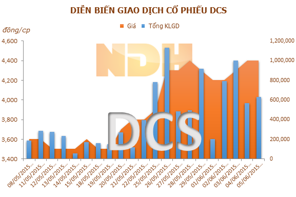 DCS: Chồng Ủy viên HĐQT đăng ký mua 1 triệu cổ phiếu