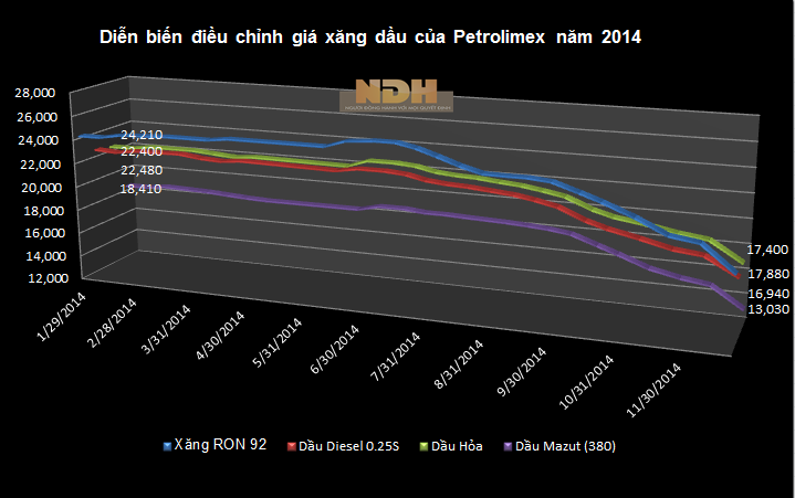 Năm 2014: Giá dầu WTI giảm 46%, dầu Brent giảm 48%, giá xăng Việt Nam giảm 26%