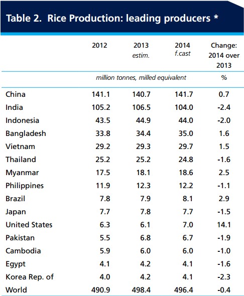 FAO: Sản lượng gạo toàn cầu có thể giảm nhẹ trong năm 2014