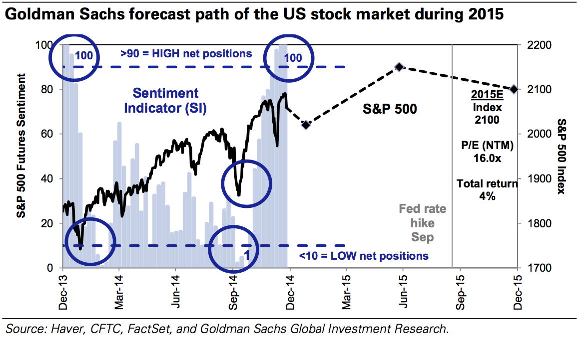 [Chart] Goldman Sachs dự đoán S&P500 chỉ tăng 2% trong năm 2015