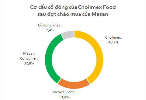 Sau khi Masan Foods nắm 32.85% vốn, Cholimex Foods không còn là công ty đại chúng