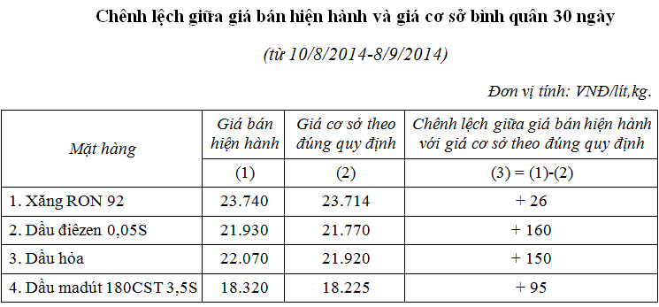 Tiếp tục giảm giá xăng dầu từ 18h ngày 9/9, giữ mức trích quỹ bình ổn