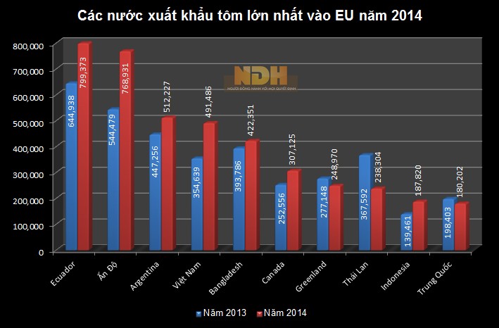 Vượt Thái Lan, Việt Nam trở thành nước xuất khẩu tôm lớn thứ tư vào EU