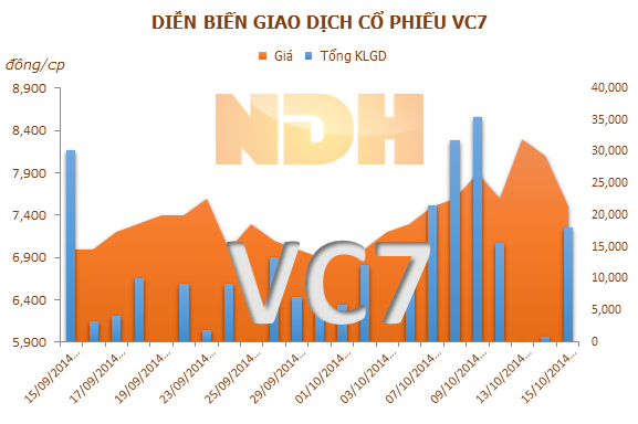 VC7: 9 tháng đầu năm 2014 lãi hơn 4,5 tỷ đồng