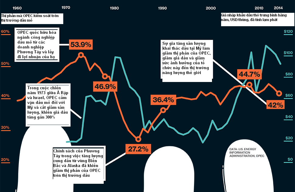 [Chart] OPEC: Phát triển và Suy yếu