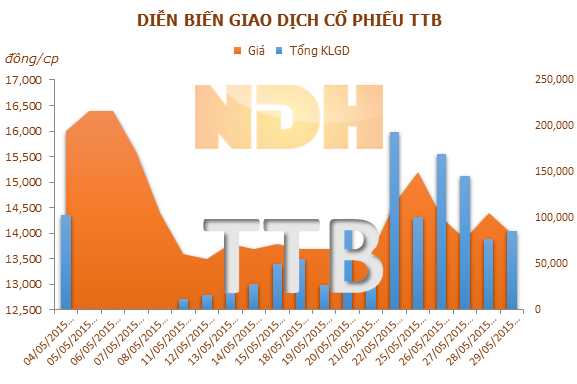 TTB: 10/6 ĐKCC trả cổ tức tỷ lệ 22% bằng tiền và cổ phiếu