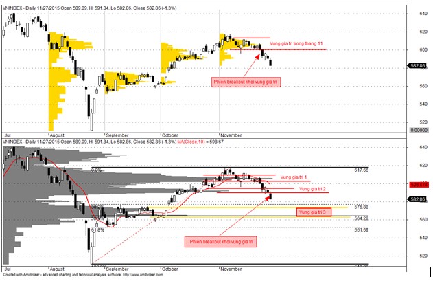 PTKT tuần (30/11-04/12): VN-Index rơi xuống vùng hấp dẫn