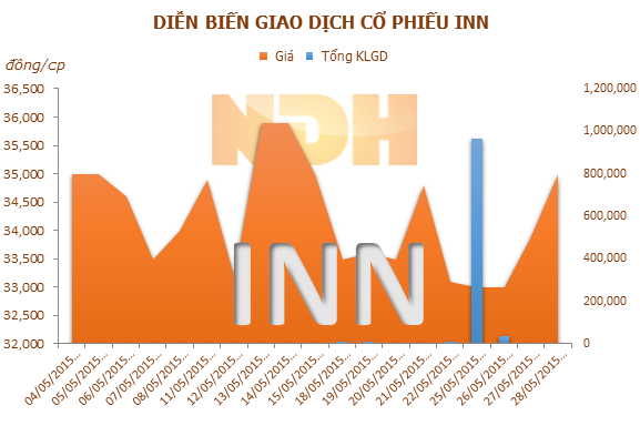 VCBS giảm sở hữu tại INN xuống còn 9,26%