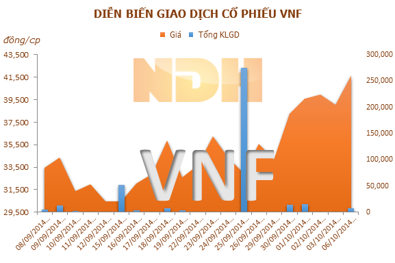 TMS chào mua công khai 280.000 cổ phiếu VNF, với giá 31.500 đồng/CP