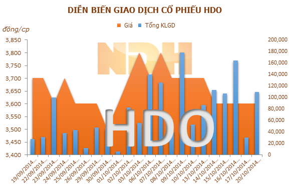 HDO: 9 tháng lỗ gần 31 tỷ đồng