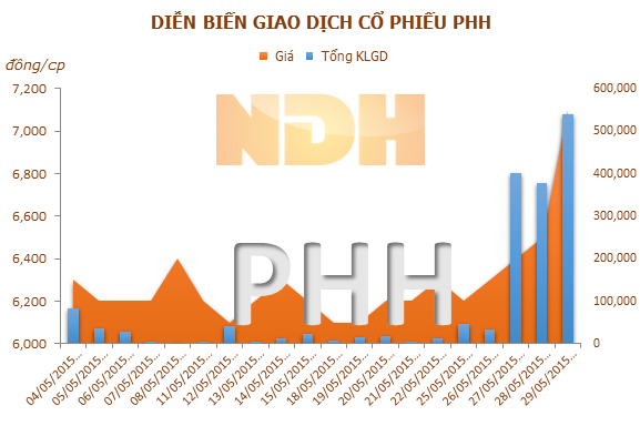 PHH bị hủy niêm yết bắt buộc