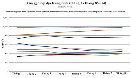 FAO: Giá gạo nội địa châu Á tháng 8 diễn biến trái chiều