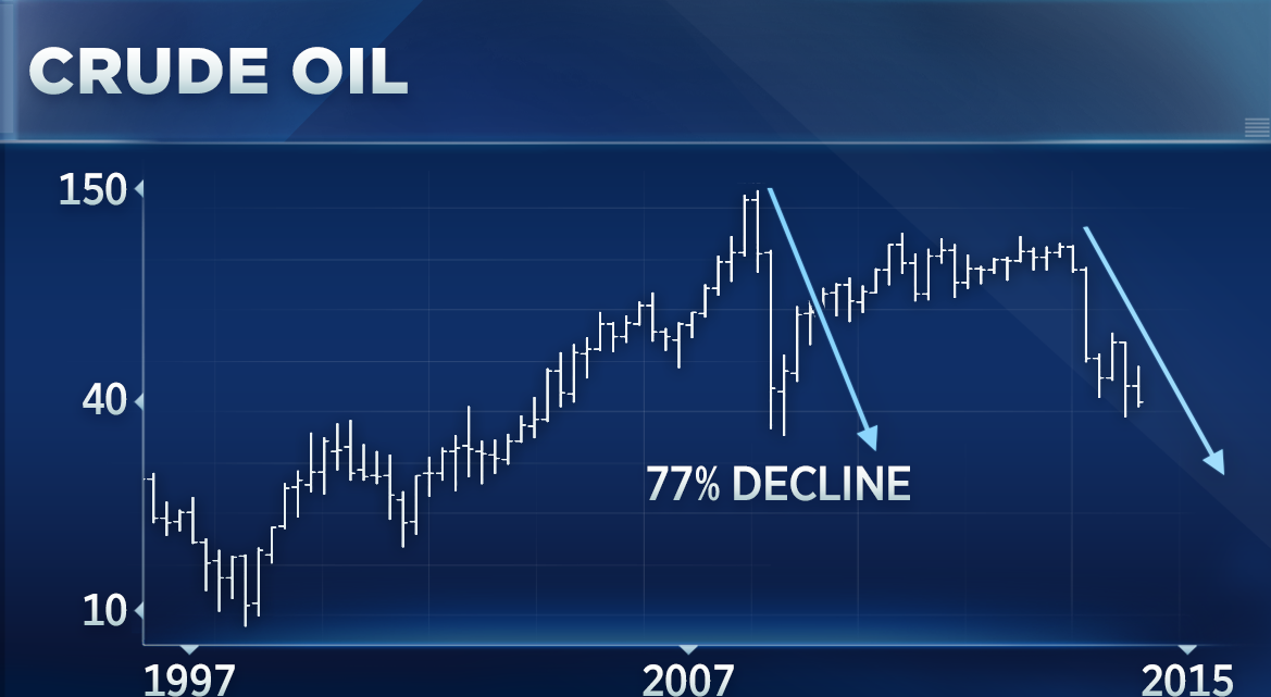 [Chart] Giá dầu có thể giảm xuống 26 USD/thùng