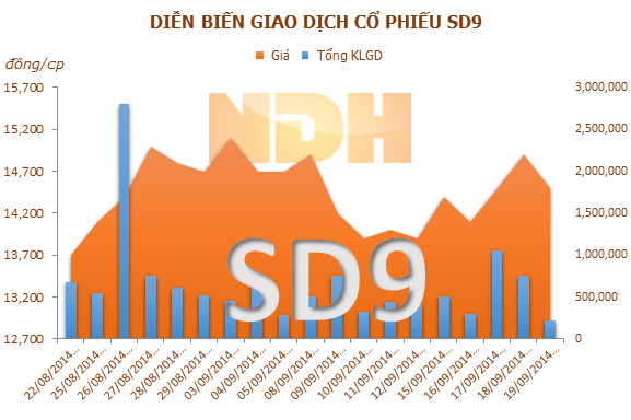 SD9: Tổng Công ty Sông Đà đăng ký mua 1 triệu cổ phiếu