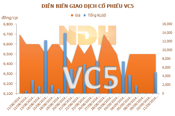 VC5: 25/09 ĐKCC trả cổ năm 2013 bằng tiền, tỷ lệ 10%