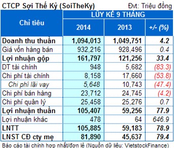 Sợi Thế kỷ: 9 tháng lãi 82 tỷ đồng, tăng 80% cùng kỳ