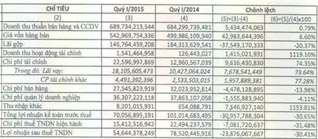 CSM: Lãi quý 1 thấp nhất trong gần 3 năm qua