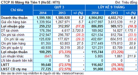 HT1: 9 tháng lãi trước thuế vượt 450% kế hoạch