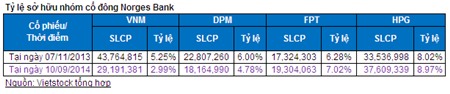 Nhóm nhà đầu tư Norges Bank khá chìm lắng trong năm 2014!