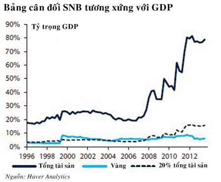 Thụy Sĩ sẽ mua thêm 1.500 tấn vàng?