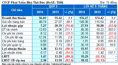 TDH: Lãi quý 3 Công ty mẹ giảm 83% so cùng kỳ