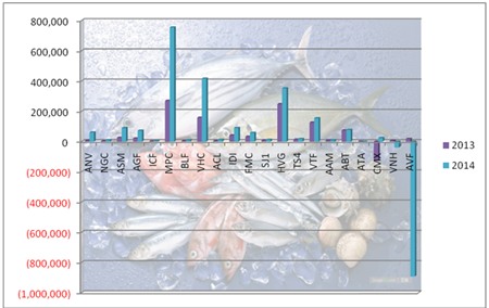 Ngành thủy sản 2014: Lãi lỗ được phản chiếu vào giá cổ phiếu