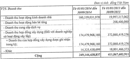 VC2: Lợi nhuận 9 tháng vượt 38% kế hoạch năm