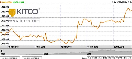 Giá vàng liệu có đạt mức 1.200 USD/oz?