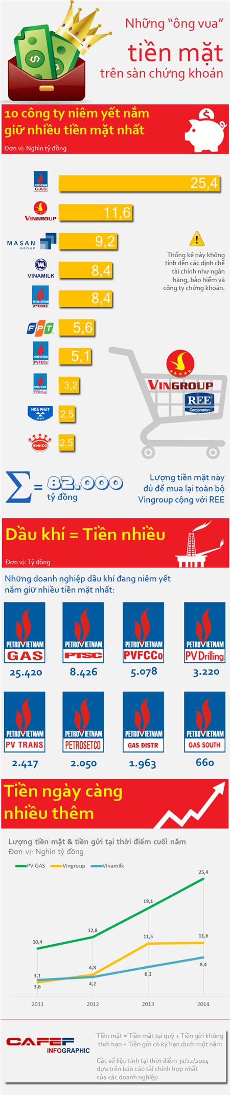 [Infographic] Chân dung 10 “ông vua” tiền mặt trên sàn chứng khoán