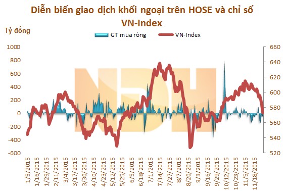 11 tháng: Khối ngoại mua ròng 5.021 tỷ đồng, gom mạnh SSI và BID