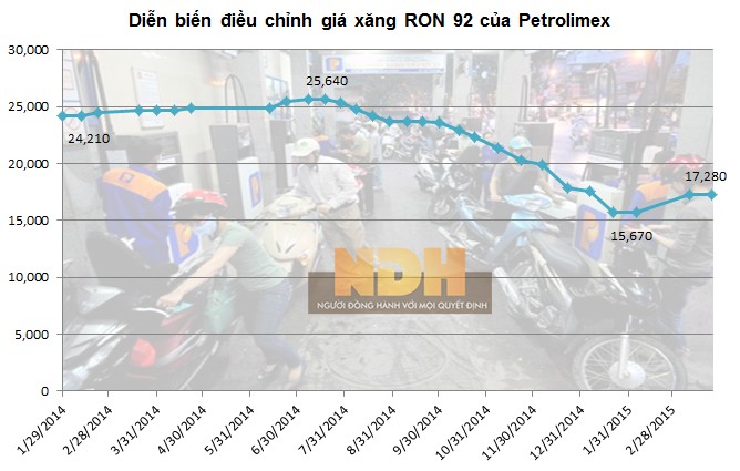 Ngày 13/4: Giữ nguyên giá xăng dầu, điều chỉnh mức trích Quỹ bình ổn 