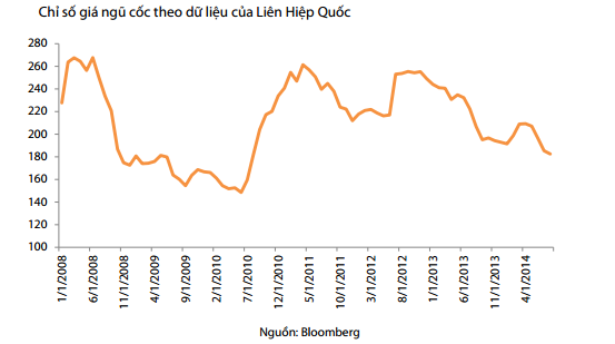 Giá nguyên vật liệu giảm sâu, tiếp tục là ưu thế cho ngành thức ăn chăn nuôi