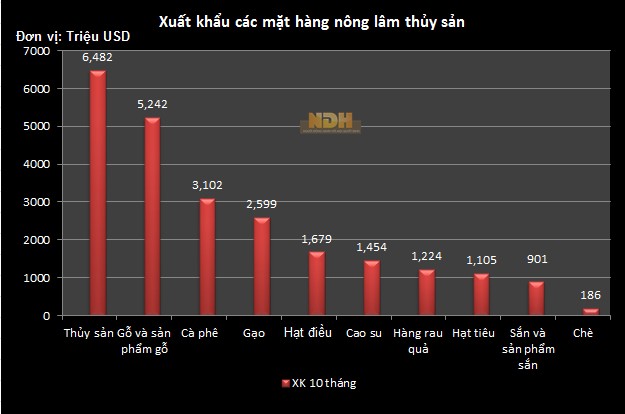 Xuất siêu gần 8 tỷ USD nông sản trong 10 tháng