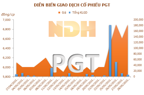 PGT: Ủy viên HĐQT đăng ký mua hơn 1,45 triệu cổ phiếu