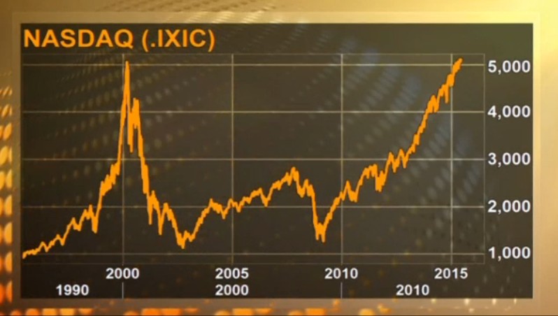 Chỉ số Nasdaq phá kỷ lục thiết lập năm 2000