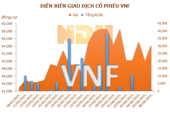 TMS đăng ký mua hơn 1 triệu cổ phiếu VNF