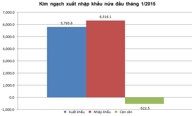 Nửa đầu tháng 1/2015, Việt Nam nhập siêu 522 triệu USD