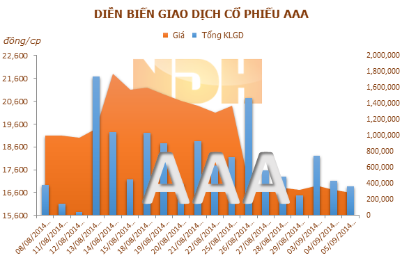 AAA: Tiềm năng tăng trưởng trong tương lai rất khả quan 