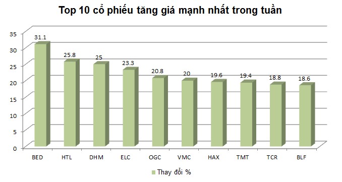 [Chart] Tuần cuối tháng 10: Nhiều cổ phiếu tăng trên 20%