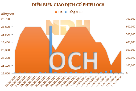 OGC lần thứ 3 đăng ký bán hơn 12 triệu cổ phiếu OCH