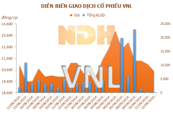 VNL: 30/09 ĐKCC tạm ứng cổ tức đợt 1/2014 bằng tiền mặt, tỷ lệ 7%