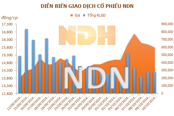 NDN: 29/10 ĐKCC chào bán cổ phiếu tỷ lệ 10:3, trả cổ tức bằng cổ phiếu tỷ lệ 10%